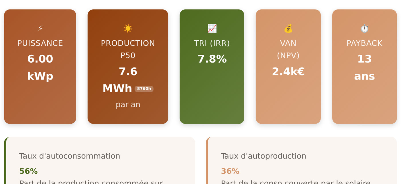 Indicateurs du rapport financier : puissance, production P50, TRI, VAN, temps de retour, taux d'autoconsommation et d'autoproduction